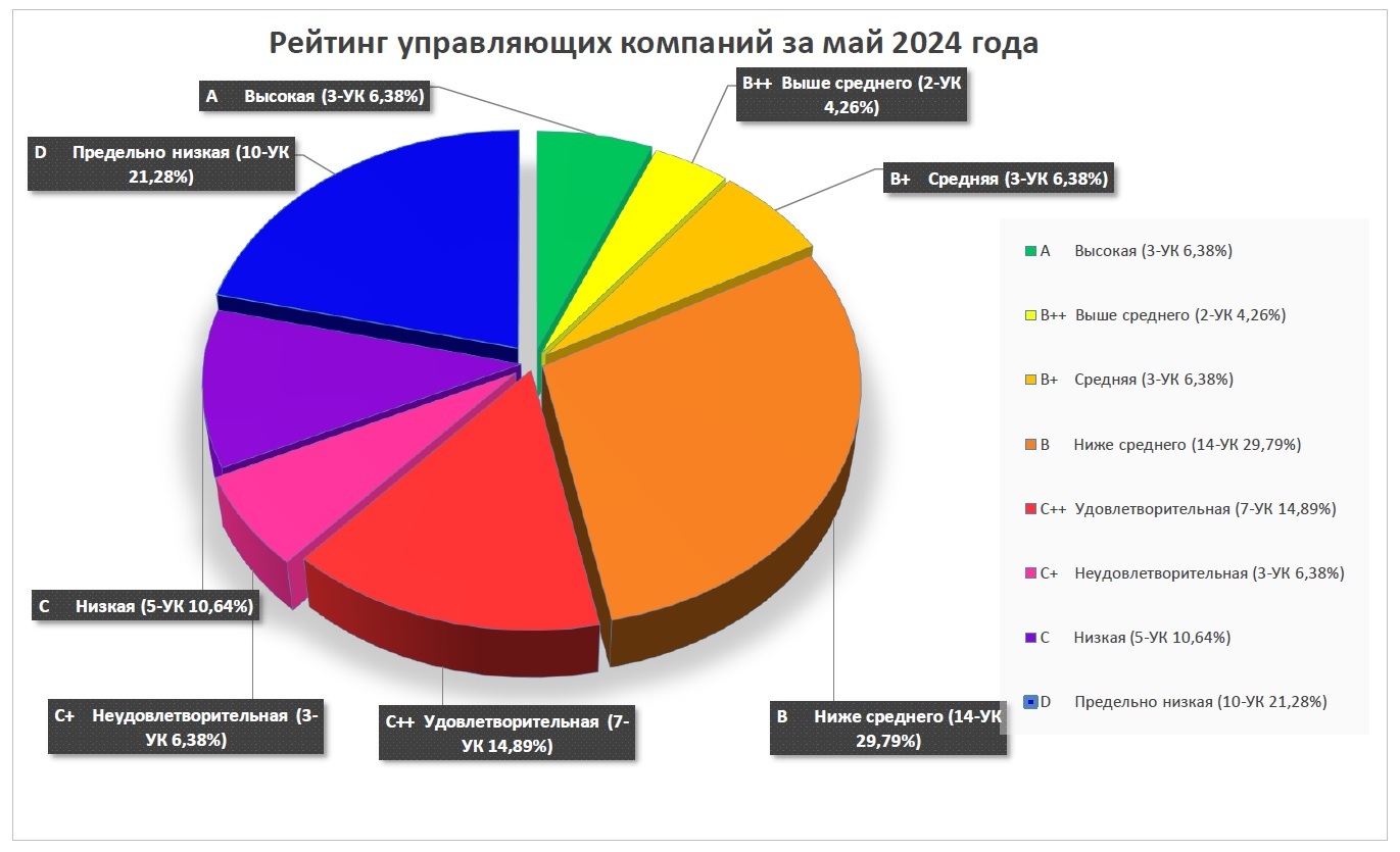 Ежемесячный рейтинг управляющих компаний Новороссийска за май 2024 года. -  Мой-Новороссийск.рф